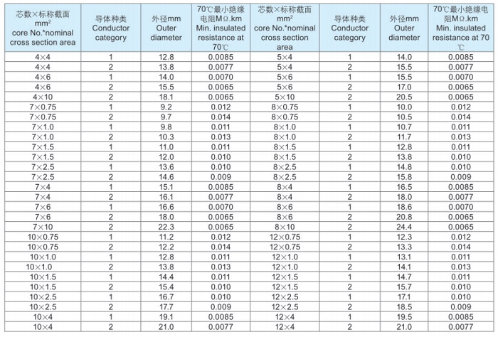 聚氯乙烯絕緣和護(hù)套控制電纜